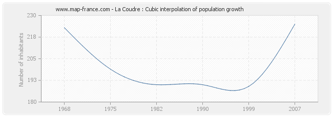 La Coudre : Cubic interpolation of population growth